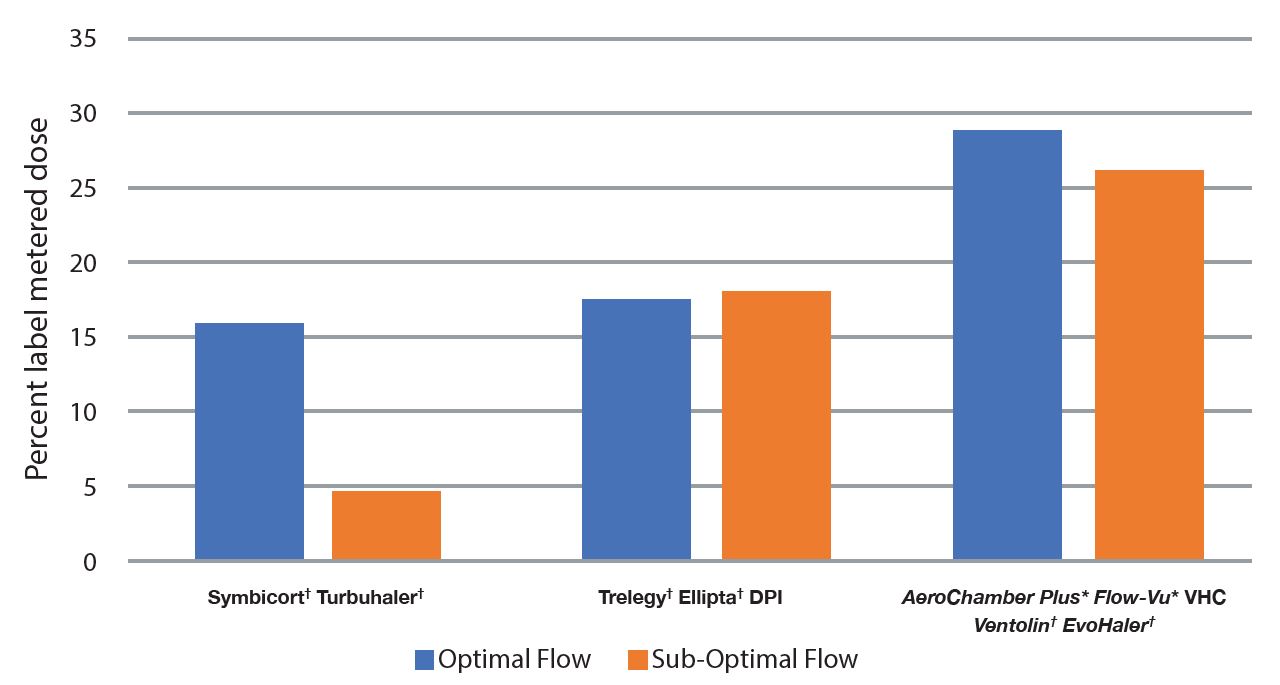 Modelled Lung Deposition Comparison