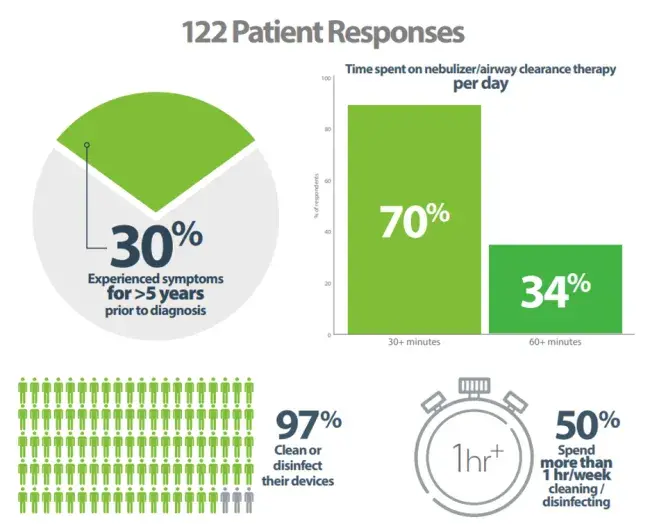 122 patient responses