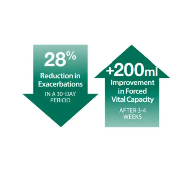 diagram showing impact of aerobika device on copd exacerbations