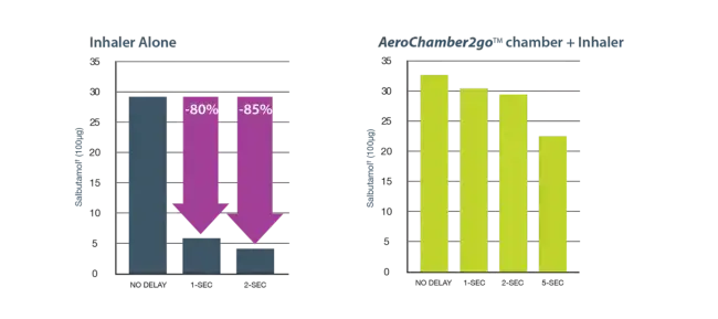 Bar chart displaying improved performance of the AeroChamber2Go device.