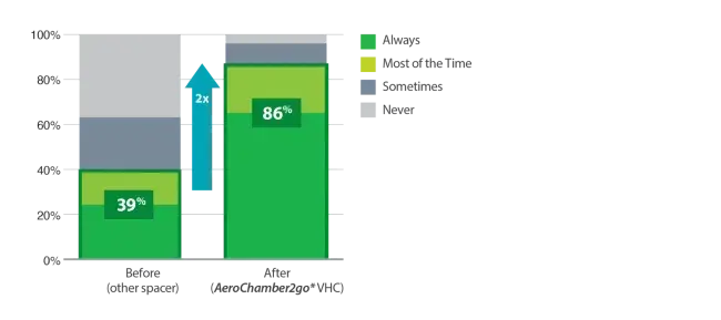 Before and after using AeroChamber2go*. Greater than 2x increase in spacer use on-the-go.