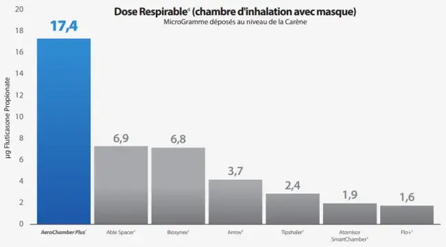 dose respirable (chambre d'inhalation avec masque)