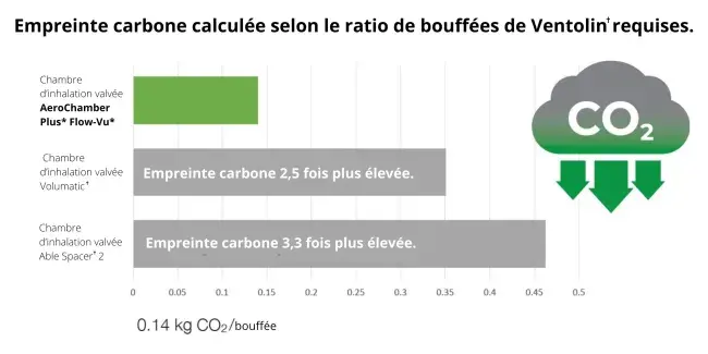 empreinte carbone calculee selon le ratio de bouffees deventolin requises