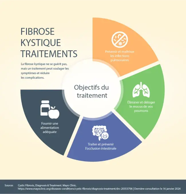 fribrose kystique traitements