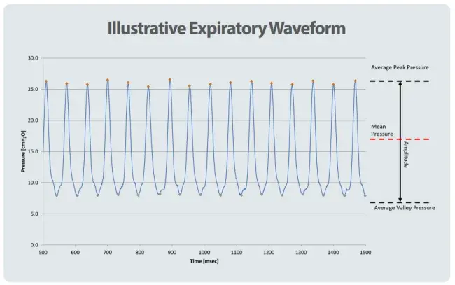 illustrative expiratory waveform