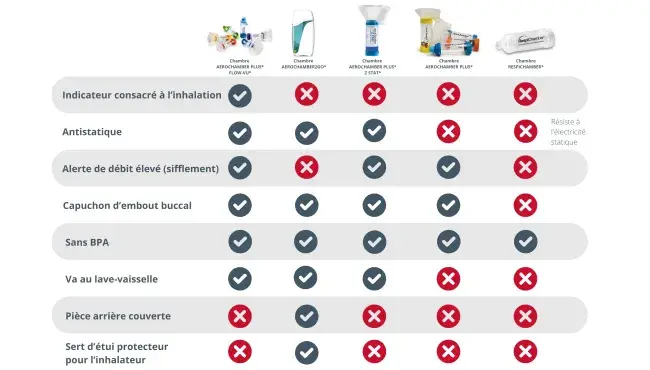 aerochamber to go personal comparison chart