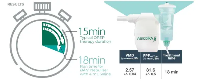 Results for Combination Therapy (OPEP and Nebulizer)