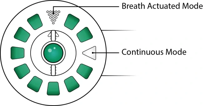 Aeroeclipse top diagram with breath actuated and continuous mode