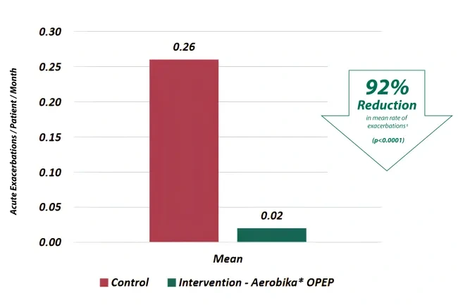 OPEP Graph